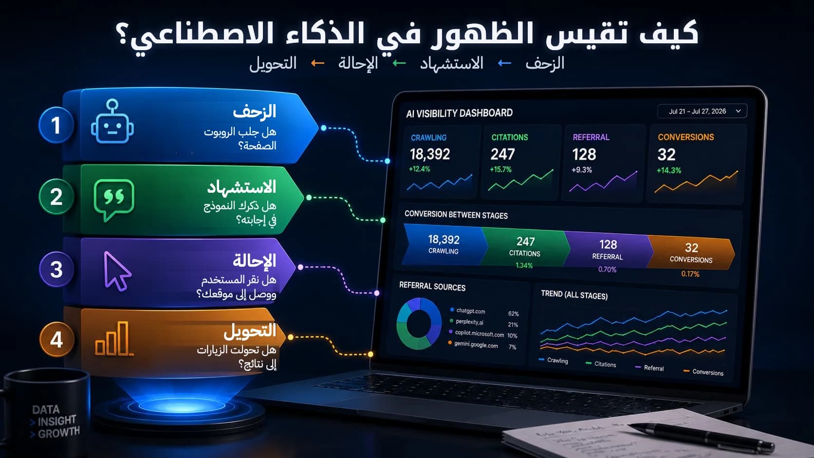 قياس الظهور في الذكاء الاصطناعي: مؤشرات GEO ولوحة المراقبة
