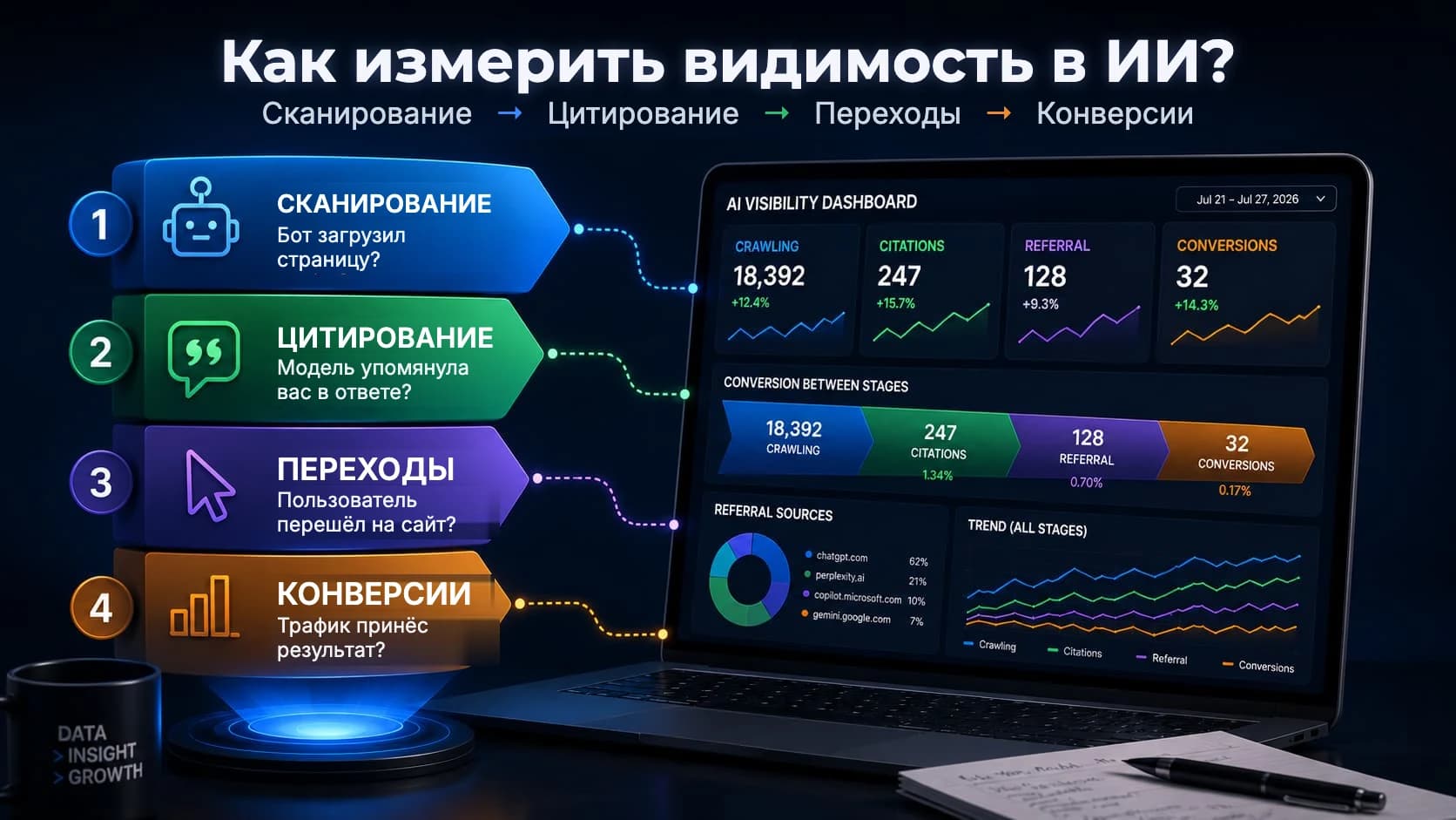 Измерение видимости в AI: GEO KPI и панель мониторинга
