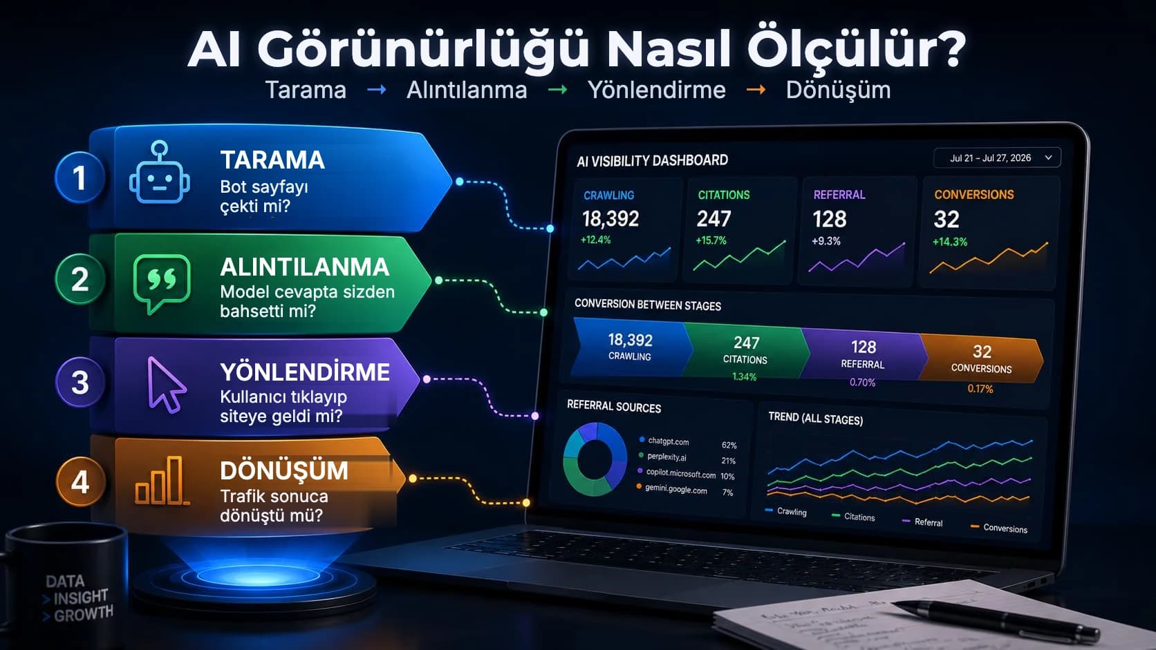 AI Görünürlüğünü Ölçmek: GEO KPI'ları ve İzleme Paneli